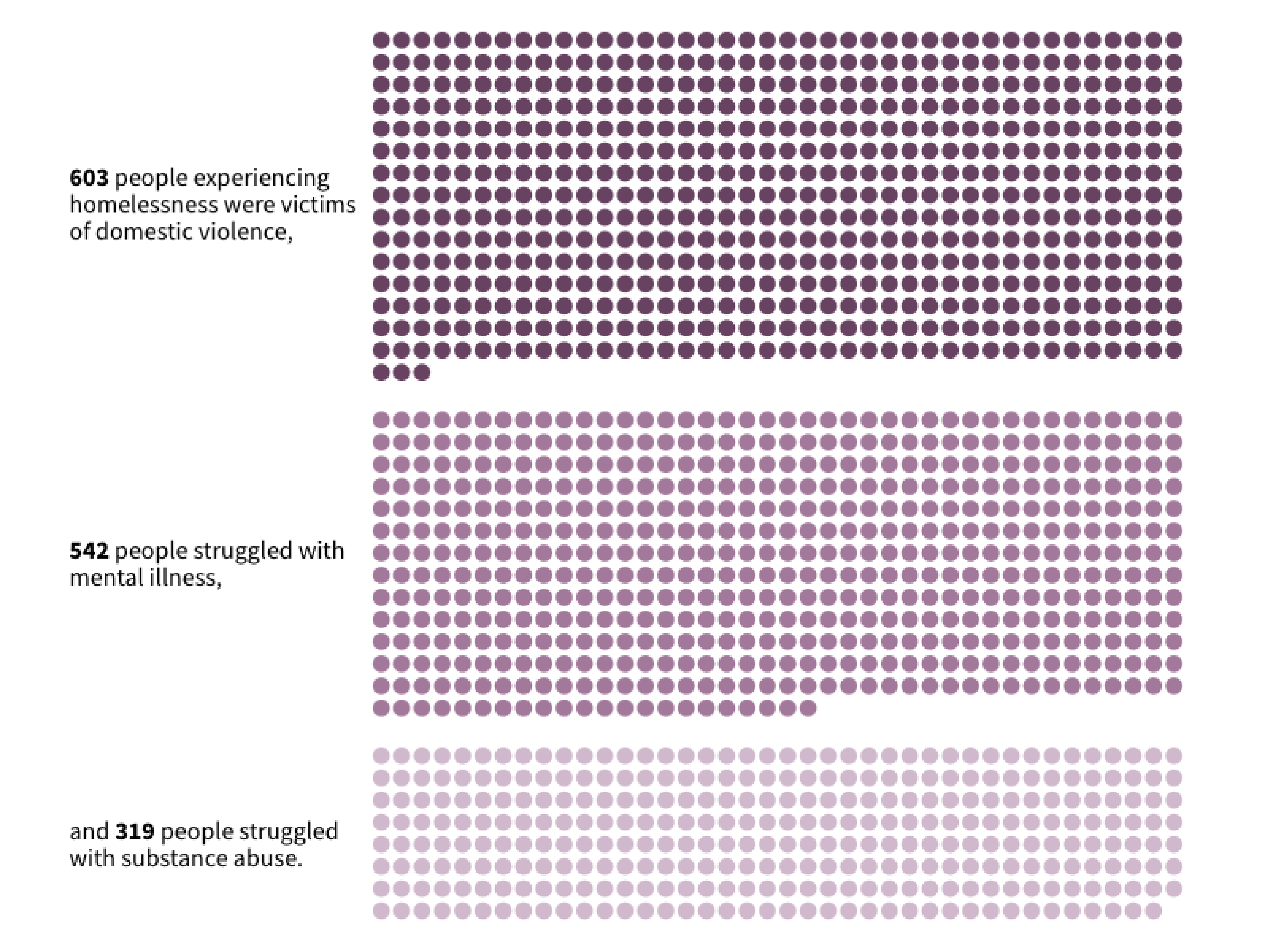 CT domestic abuse victims often wind up homeless – and the problem is getting worse